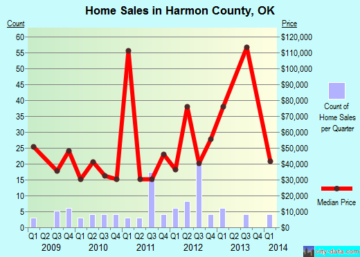 Harmon County,OK real estate house value trend