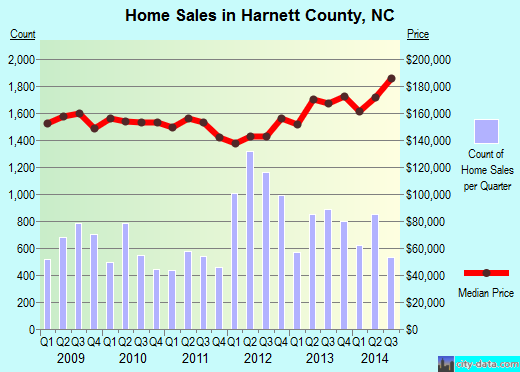 Harnett County,NC real estate house value trend