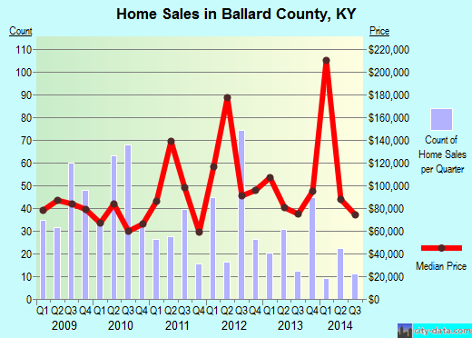 Baltimore County,MD real estate house value trend