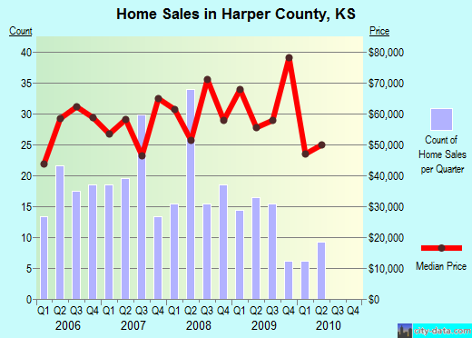 Harrison County,TX real estate house value trend