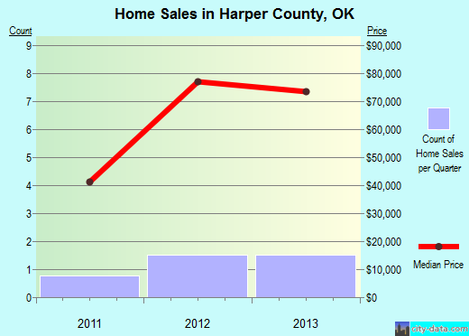 Harrison County,WV real estate house value trend