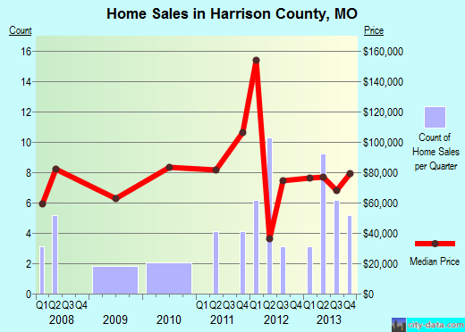 Harvey County,KS real estate house value trend