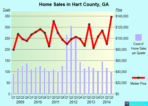 Hart County,GA real estate house value trend