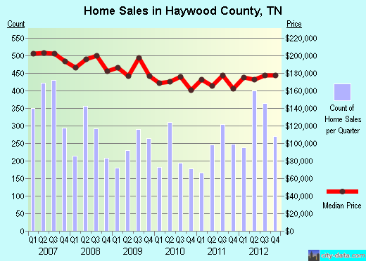Haywood County,TN real estate house value trend