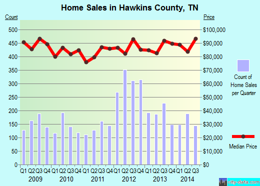 Hawkins County,TN real estate house value trend