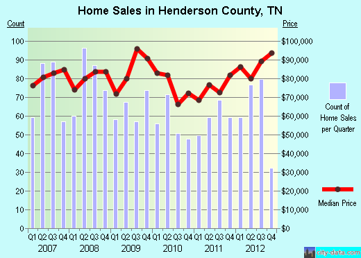 Henderson County,TN real estate house value trend
