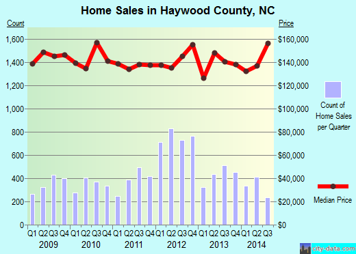 Hendricks County,IN real estate house value trend