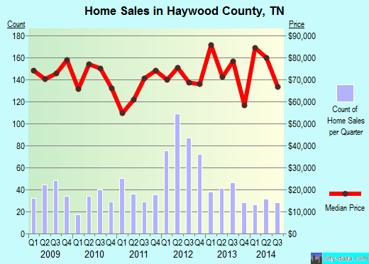 Hendry County,FL real estate house value trend