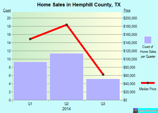Henrico County,VA real estate house value trend