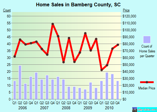 Bamberg County,SC real estate house value trend