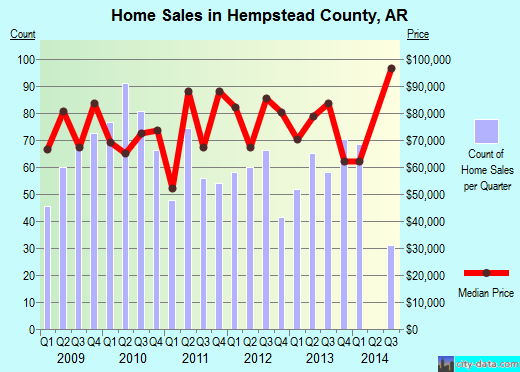 Hempstead County,AR real estate house value trend