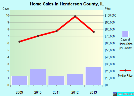 Henry County,GA real estate house value trend