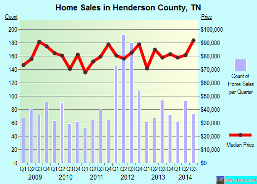 Henry County,IN real estate house value trend