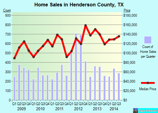 Henderson County,TX real estate house value trend