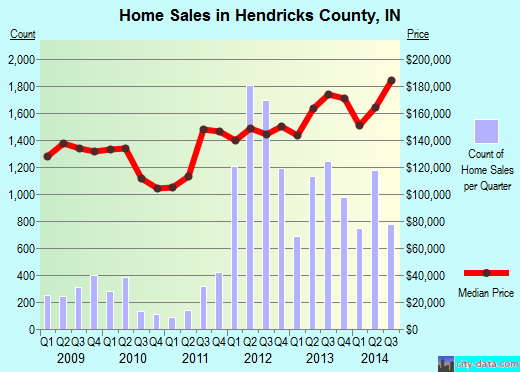 Hendricks County,IN real estate house value trend