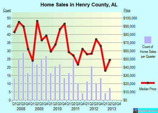 Henry County,AL real estate house value trend