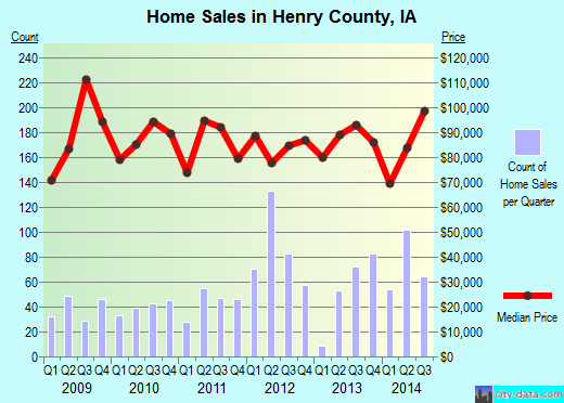 Henry County,IA real estate house value trend