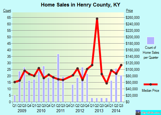 Hickman County,TN real estate house value trend