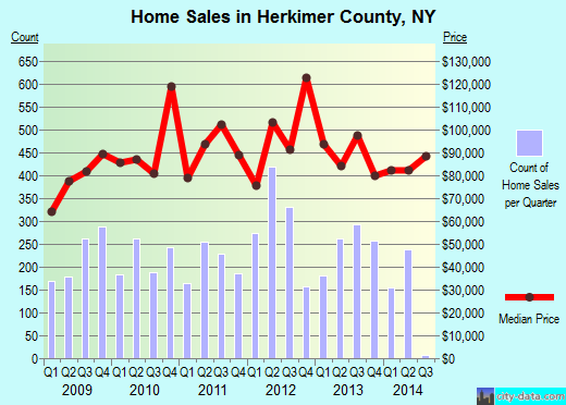 Highlands County,FL real estate house value trend