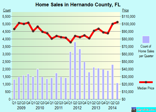 Hernando County,FL real estate house value trend