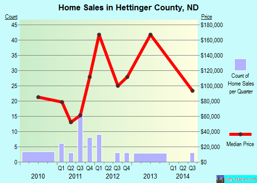 Hillsborough County,FL real estate house value trend