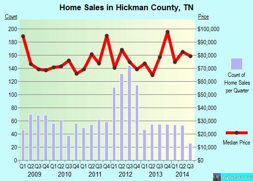 Hillsdale County,MI real estate house value trend