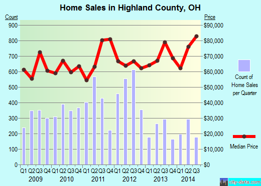 Hocking County,OH real estate house value trend