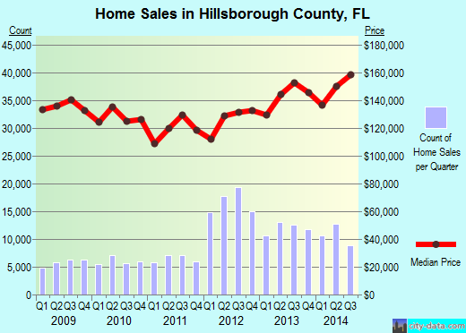 Hillsborough County,FL real estate house value trend
