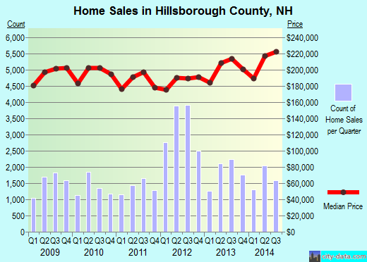 Hillsborough County,NH real estate house value trend