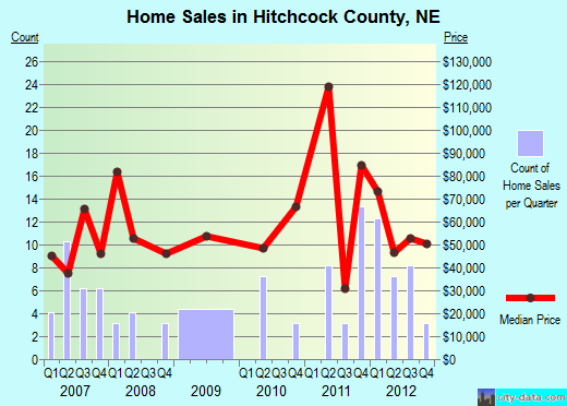 Hitchcock County,NE real estate house value trend