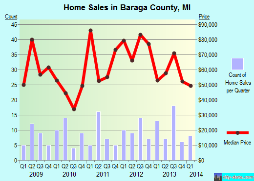 Baraga County,MI real estate house value trend