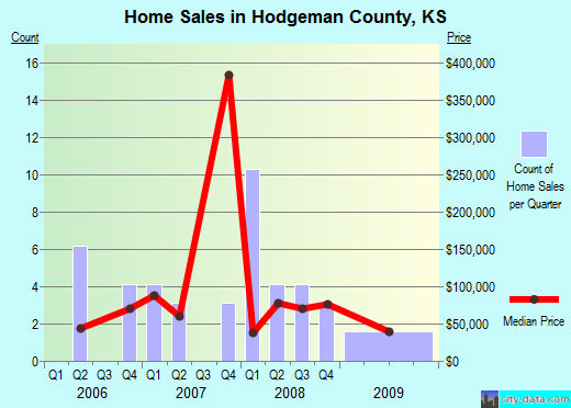 Hodgeman County,KS real estate house value trend