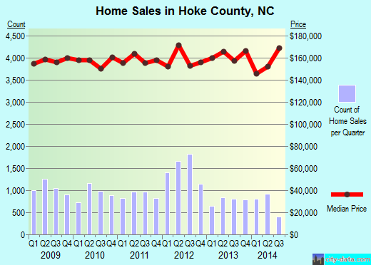 Hoke County,NC real estate house value trend