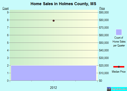 Hopkins County,TX real estate house value trend