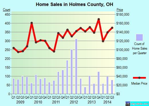 Horry County,SC real estate house value trend