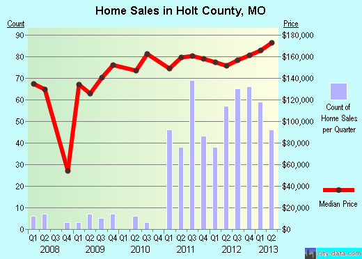 Hot Spring County,AR real estate house value trend
