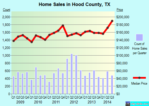 Houston County,GA real estate house value trend