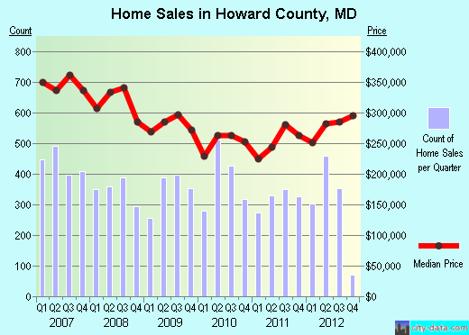 Howard County,MD real estate house value trend
