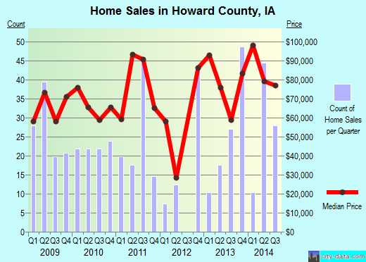 Huerfano County,CO real estate house value trend