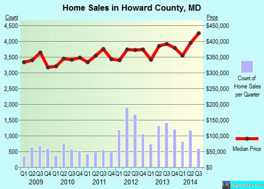 Howard County,MD real estate house value trend