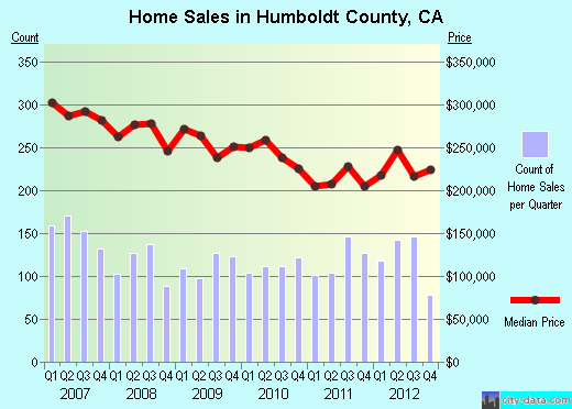 Humboldt County,CA real estate house value trend