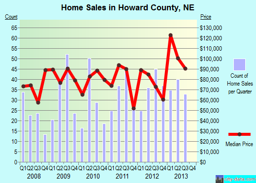 Howard County,NE real estate house value trend