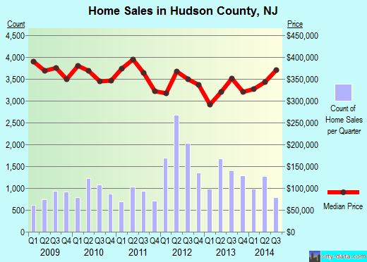Hudson County,NJ real estate house value trend