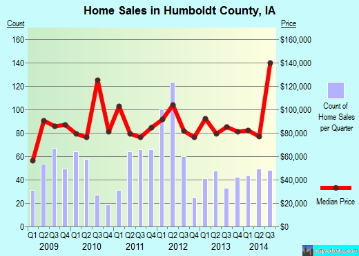Humboldt County,IA real estate house value trend