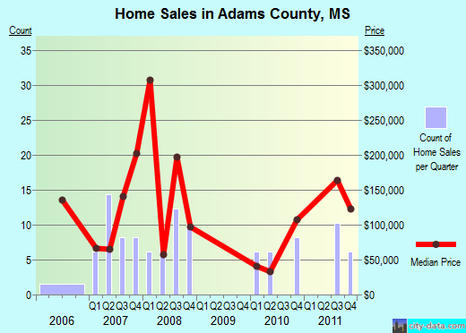 Adams County,MS real estate house value trend