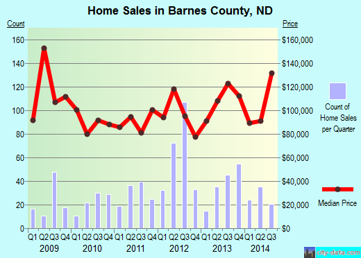 Barnes County,ND real estate house value trend