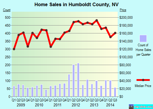 Humboldt County,NV real estate house value trend
