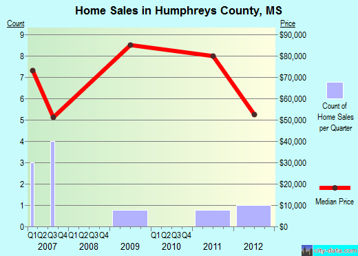 Hyde County,NC real estate house value trend