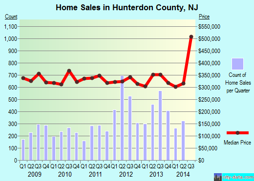 Hunterdon County,NJ real estate house value trend