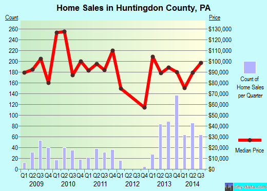 Ida County,IA real estate house value trend